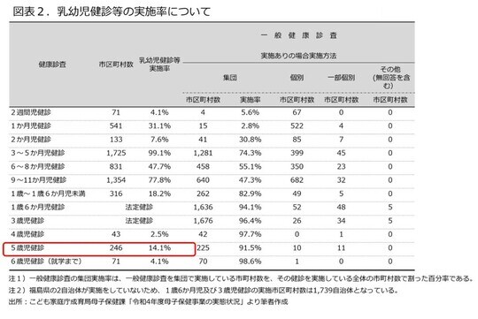 乳幼児健診等の実施率について