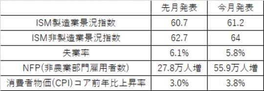出所：マネックス証券「経済指標カレンダー」をもとに作成