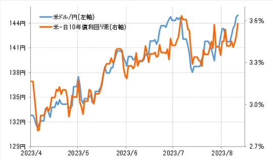出所:リフィニティブ社データよりマネックス証券が作成