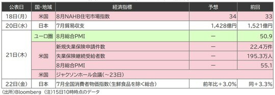（出所）Bloomberg （注）15日10時時点のデータ