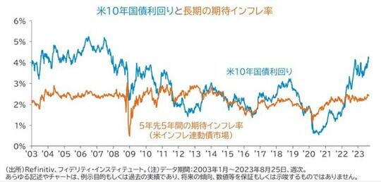 ［図表1］10年金利は上がったが、長期のインフレ期待はほとんど変わらず。