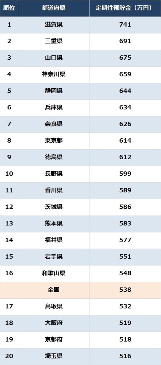 出所：総務省『家計調査報告（貯蓄・負債編）2024年（令和6年）平均結果－（二人以上の世帯）』より作成