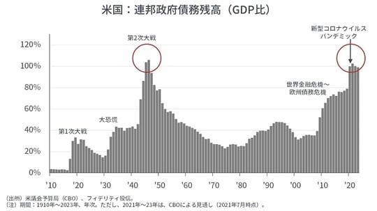 ［図表5］米国：連邦政府債務残高（GDP比）