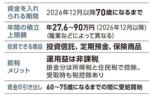出所:『いちからわかる!定年前後のお金と手続き得する働き方・暮らし方ガイド2026-2027年最新版』(インプレス)より抜粋