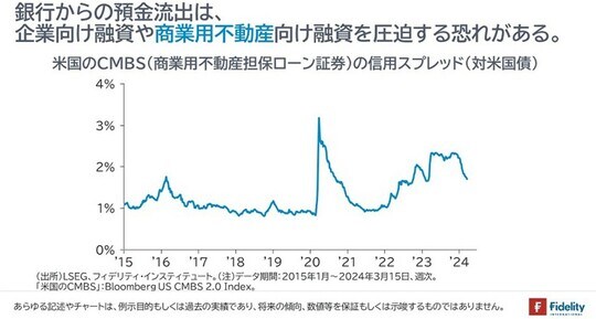 ［図表10］米国のCMBS（商業用不動産担保ローン証券）の信用スプレッド（対米国債）