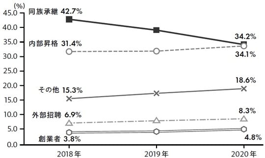 （注1）2018 ～ 19年数値は、2020年10月時点の最新データを基に再集計 （注2）「その他」は、買収・出向・分社化の合計値