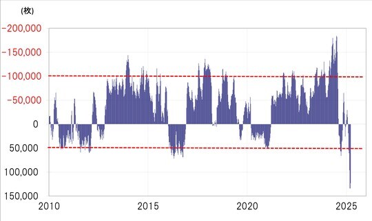 出所：リフィニティブ社データよりマネックス証券が作成