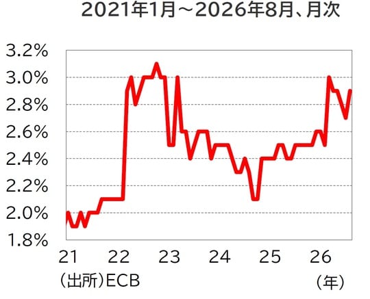 （出所）ECB