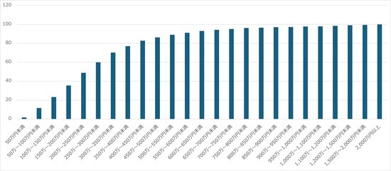 出所：厚生労働省『2022年国民生活基礎調査』より作成