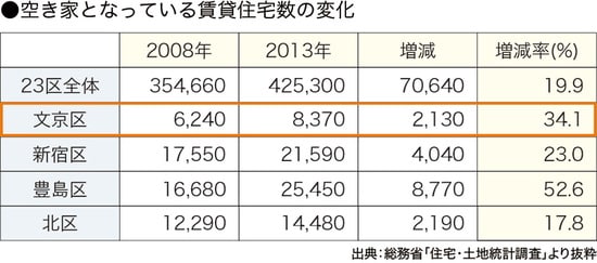 ［図表7］地域別空き家になっている賃貸住宅数の推移