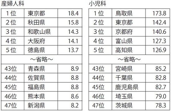 出典：厚生労働省「医療従事者の需給に関する検討会（第29回医師需給分科会）資料」を基に作成