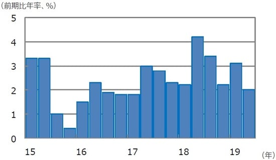 （注）データは2015年1-3月期～2019年4-6月期。 （出所） Bloomberg L.P.のデータを基に三井住友DSアセットマネジメント作成