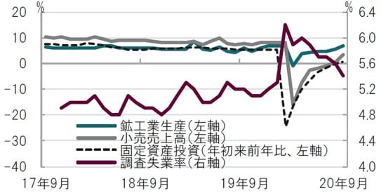 月次、期間:2017年9月(失業率は11月から)~2020年9月、前年比 出所:ブルームバーグのデータを使用してピクテ投信投資顧問作成