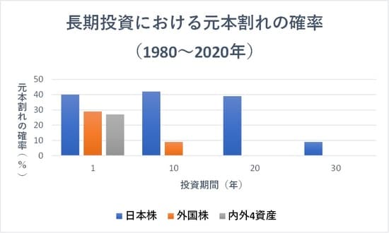  資料：名古屋市立大学大学院　経済学研究科　  臼杵政治『「長期投資」って何年間？－資産・投資期間ごとの元本毀損確率』