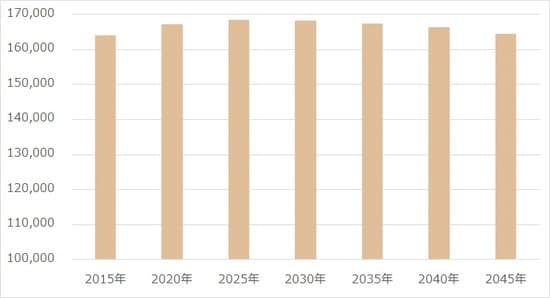 出所：国立社会保障・人口問題研究所「日本の地域別将来推計人口（平成30（2018）年推計）」