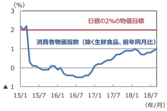 (注)データは2015年1月~2018年9月。 (出所)Bloomberg L.P.のデータを基に三井住友アセットマネジメント作成