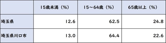 出所：平成27年「国勢調査」より