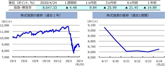 （注）左グラフは2019年4⽉24⽇～2020年4⽉24⽇、右グラフは2020年4⽉17⽇～2020年4⽉24⽇。株式指数は、MSCIオーストラリア指数（配当込み、現地通貨ベース）。 （出所）FactSetのデータを基に三井住友DSアセットマネジメント作成