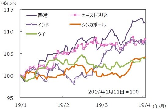 （注）データは2019年1月11日～2019年4月12日。グラフの各国・地域別の株価指数は表と同じ。 （出所）Bloomberg L.P.のデータを基に三井住友DSアセットマネジメント作成