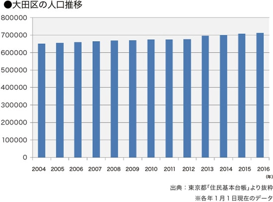［図表9］大田区の人口推移