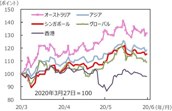 （注）データは2020年3月27日～2020年6月26日。S&P REIT指数の国・地域別指数（配当込み、現地通貨ベース）。アジア：アジア・パシフィック（除く日本）。 （出所）FactSet、Bloomberg L.P.のデータを基に三井住友DSアセットマネジメント作成
