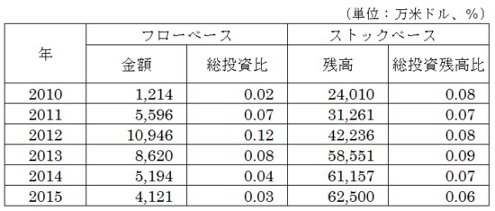（出所）中国商務部統計より筆者作成
