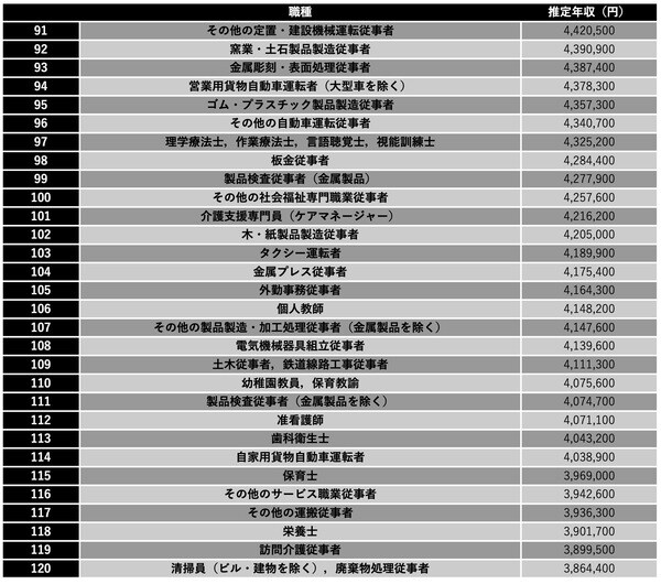 厚生労働省『令和5年 賃金構造基本統計調査』より編集部作成