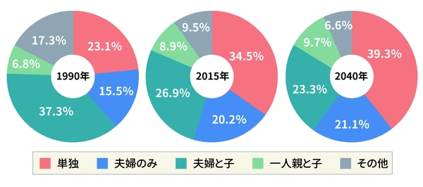 ［図表3］少子高齢化によって世帯構成が変化している　　 ※出典：国立社会保障・人口問題研究所「日本の世帯数の将来推計（全国推計）」（2018年推計）より