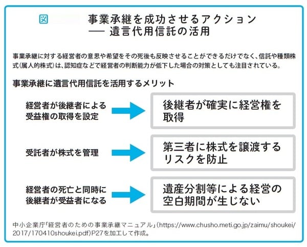 瀧田雄介著『中小企業向け 会社を守る事業承継』（アルク）より。