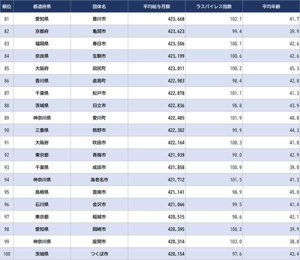 出所：総務省『令和４年地方公務員給与実態調査』より作成