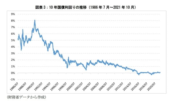 ［図表3］10年国債利回りの推移（1986年7月～2021年10月）