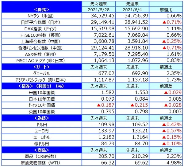 （注）最終営業日ベース。 （出所）FactSetのデータを基に三井住友DSアセットマネジメント作成