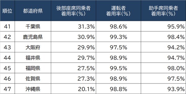 出所警察庁・JAF『合同シートベルト着用状況全国調査』（2021）より ※順位は一般道後部座席同乗者によるもの