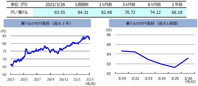 (注)左グラフは2020年3月26日~2021年3月26日、右グラフは2021年3月19日~2021年3月26日。 (出所)FactSetのデータを基に三井住友DSアセットマネジメント作成