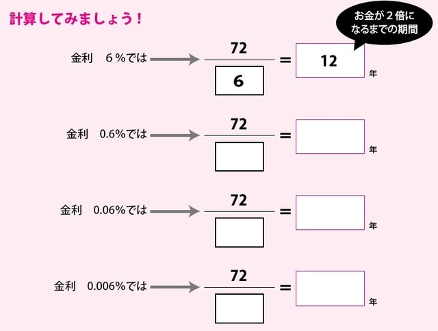 ［図表2］「72の法則」で計算
