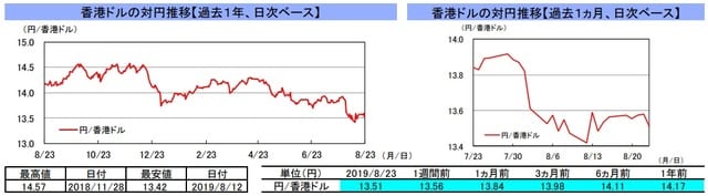 （注）左グラフは2018年8月23日～2019年8月23日、右グラフは2019年7月23日～2019年8月23日｡ （出所）リフィニティブのデータを基に三井住友DSアセットマネジメント作成