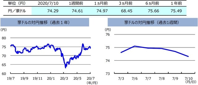 （注）左グラフは2019年7月10日～2020年7月10日、右グラフは2020年7月3日～2020年7月10日。  （出所）リフィニティブのデータを基に三井住友DSアセットマネジメント作成