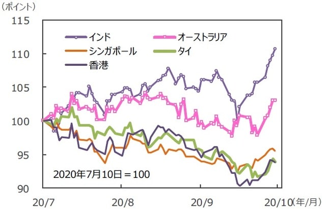 （注）データは2020年7月10日～2020年10月9日。グラフの各国・地域別の株価指数は表と同じ。 （出所）Bloomberg L.P.のデータを基に三井住友DSアセットマネジメント作成