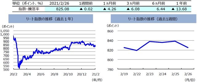 （注）左グラフは2020年2月26日～2021年2月26日、右グラフは2021年2月19日～2021年2月26日。リート指数は、S&PオーストラリアREIT指数（配当込み、現地通貨ベース）。 （出所）FactSetのデータを基に三井住友DSアセットマネジメント作成