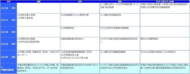 ※各経済指標・イベントは予定であり、変更されることがあります。
