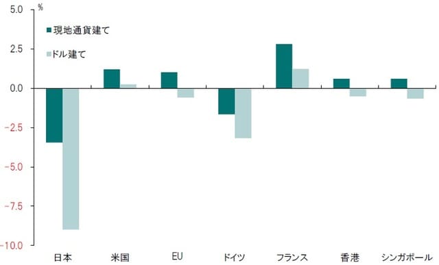 期間：2021年5月11日現在 出所：MSCIのデータよりピクテ投信投資顧問が作成