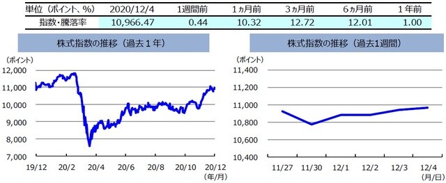 （注）左グラフは2019年12月4日～2020年12月4日、右グラフは2020年11月27日～2020年12月4日。株式指数は、MSCIオーストラリア指数（配当込み、現地通貨ベース）。  （出所）FactSetのデータを基に三井住友DSアセットマネジメント作成