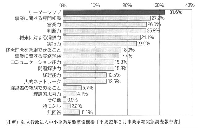 ［図表1］後継者に求められる資質・能力