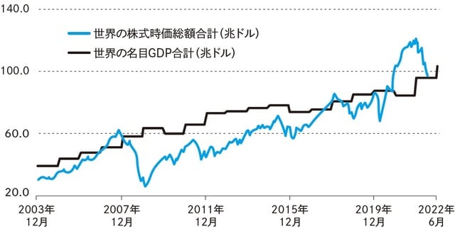 ※名目GDPは2022年まで掲載(2022年のデータは2022年5月時点のIMF予測値)