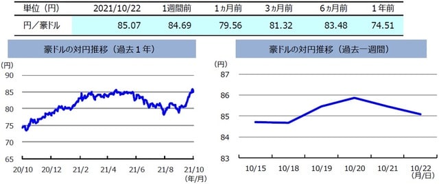 （注）左グラフは2020年10月22日～2021年10月22日、右グラフは2021年10月15日～2021年10月22日。 （出所）FactSetのデータを基に三井住友DSアセットマネジメント作成