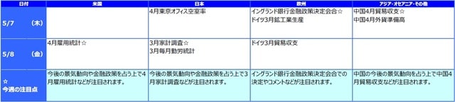 ※各経済指標・イベントは予定であり、変更されることがあります。
