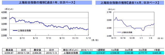 （注）左グラフは2018年1月11日～2019年1月11日、右グラフは2018年12月11日～2019年1月11日｡ （出所）リフィニティブのデータを基に三井住友アセットマネジメント作成