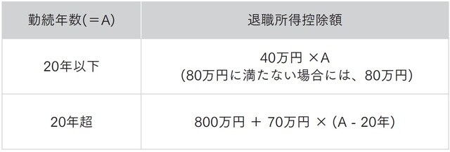※勤続年数の年未満の端数は切り上げ