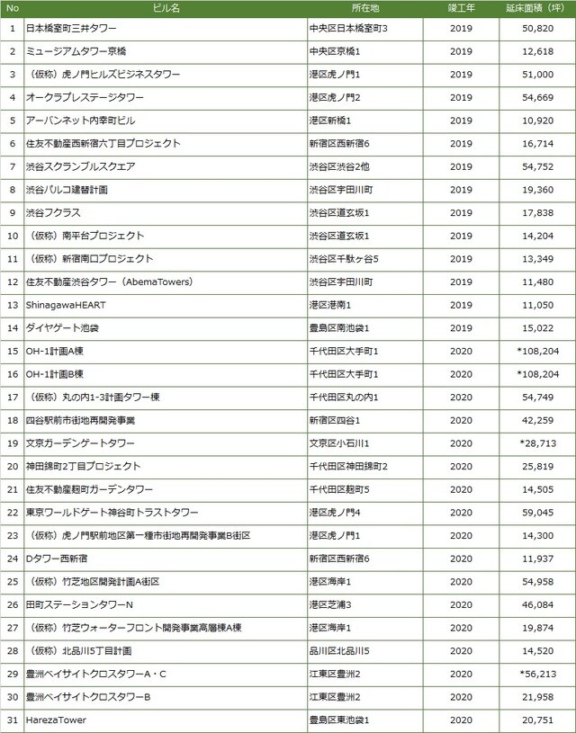 [図表2]東京の新規オフィス供給 ＊は開発区画全体の面積（出所：CBRE、2018年11月）