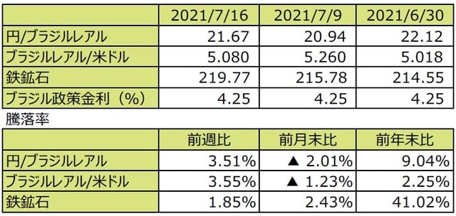 （注1）先週末は最終営業日ベース。 （注2）円/ブラジルレアルと円/米ドルの単位は円、ブラジルレアル/米ドルの単位はブラジルレアル。 （注3）ブラジルレアル/米ドルの騰落率はブラジルレアルの対米ドルでの騰落率。 （注4）鉄鉱石は先物価格（米ドル）。 （注5）前週比は2021年7月9日から2021年7月16日まで、前月末比は2021年6月30日から2021年7月16日まで、前年末比は2020年末から2021年7月16日まで。 （出所）FactSetのデータを基に三井住友DSアセットマネジメント作成